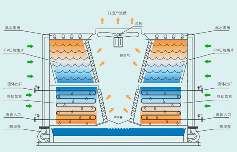 工業(yè)高溫閉式冷卻塔結構圖