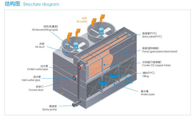 逆流密閉式冷卻塔結構圖