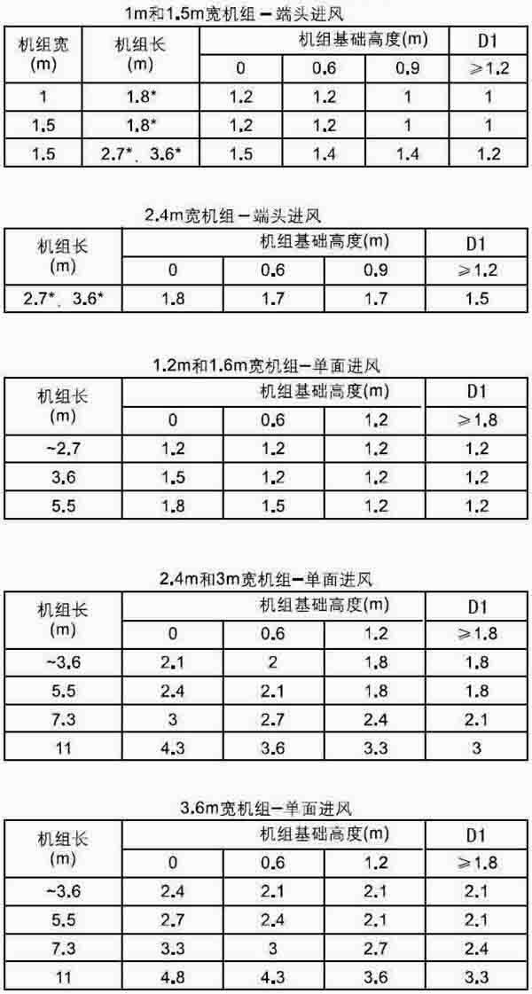 表1：機(jī)組進(jìn)風(fēng)側(cè)所應(yīng)對的墻相互之間的最小間隔D1