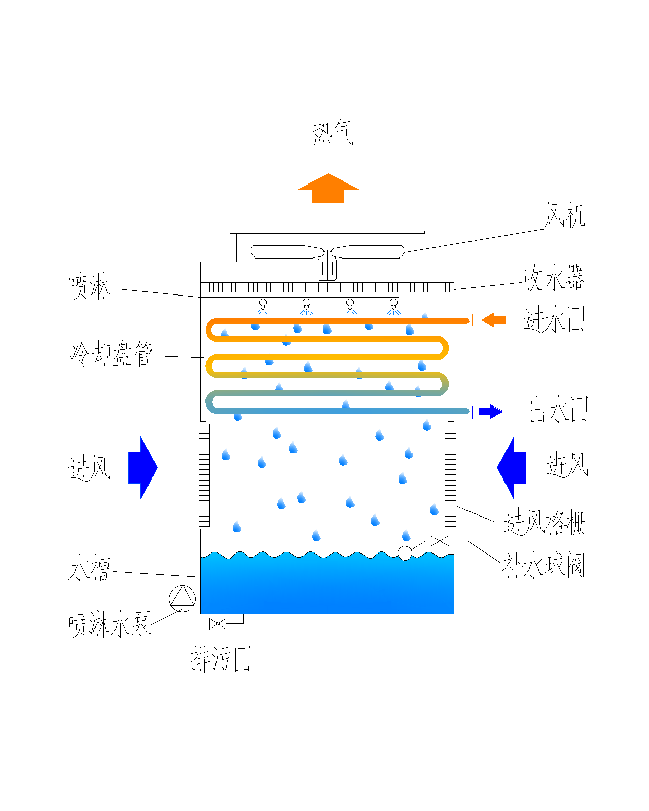 逆流閉式冷卻塔運(yùn)行原理介紹