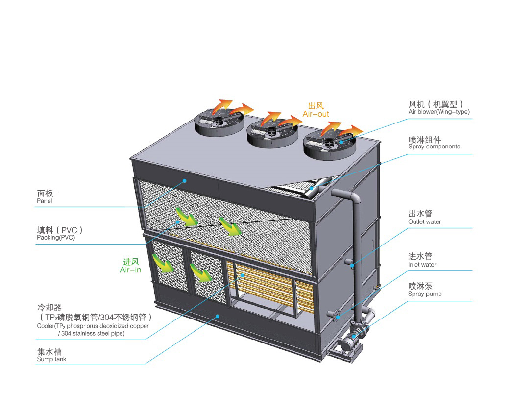 橫流式閉式冷卻塔運行原理是怎樣的？